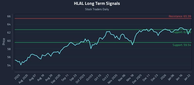HLAL Long Term Analysis for January 23 2026 HLAL Long Term Analysis for January 23 2026