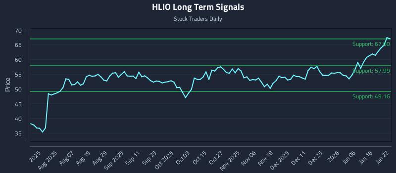 HLIO Long Term Analysis for January 23 2026
