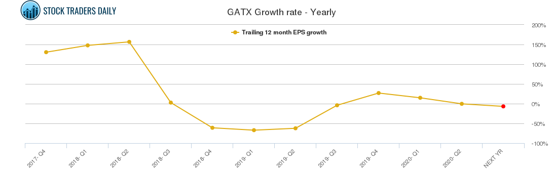GATX Growth rate - Yearly
