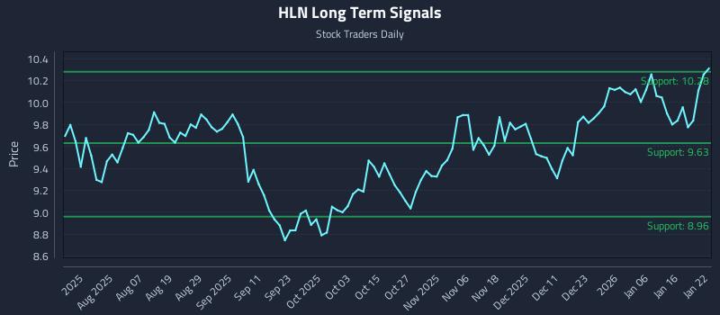 HLN Long Term Analysis for January 23 2026