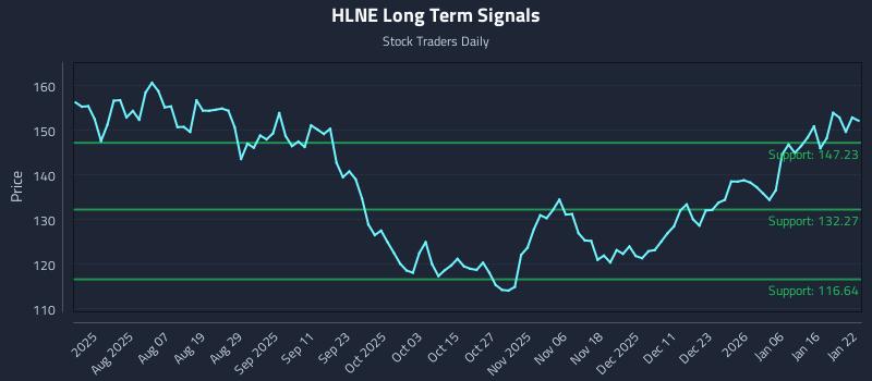 HLNE Long Term Analysis for January 23 2026 HLNE Long Term Analysis for January 23 2026