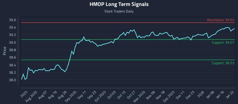 HMOP Long Term Analysis for January 23 2026