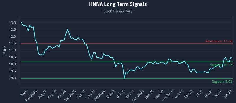 HNNA Long Term Analysis for January 23 2026