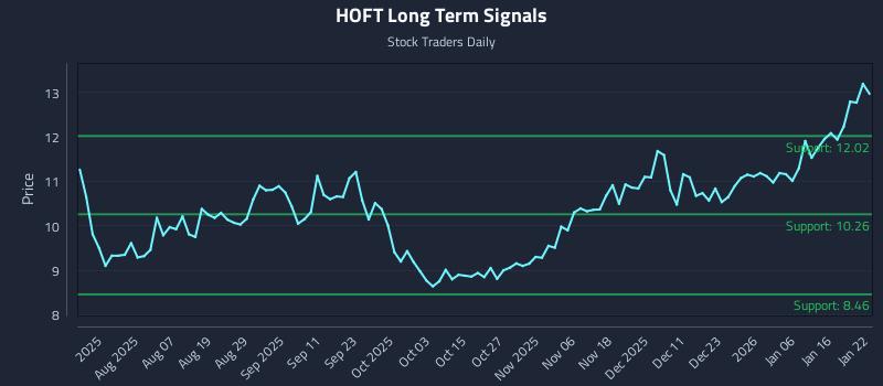 HOFT Long Term Analysis for January 23 2026