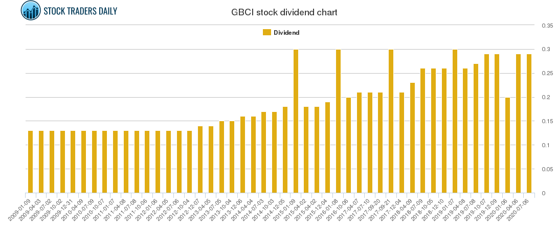 GBCI Dividend Chart