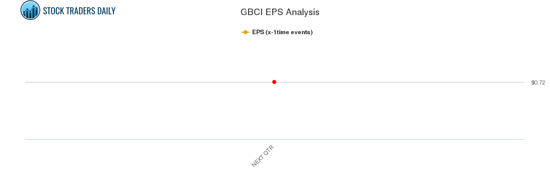 GBCI EPS Analysis