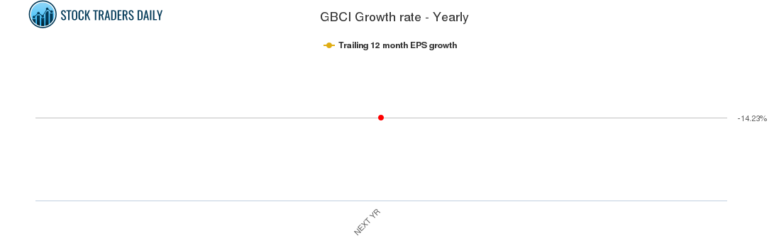 GBCI Growth rate - Yearly