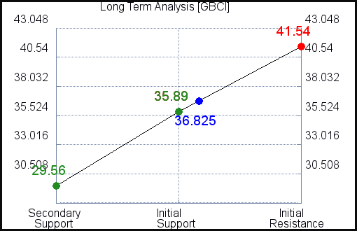 GBCI Long Term Analysis