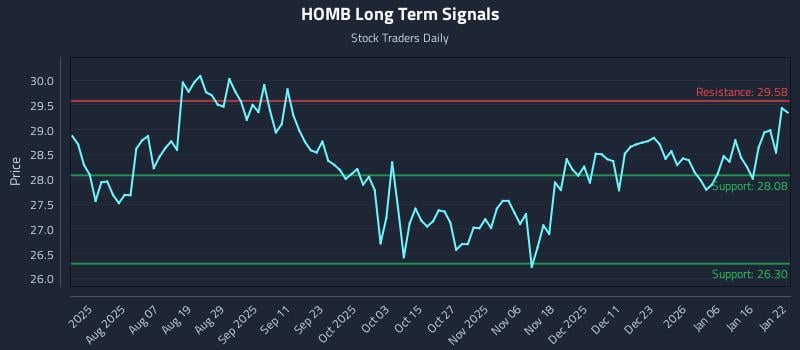 HOMB Long Term Analysis for January 23 2026 HOMB Long Term Analysis for January 23 2026