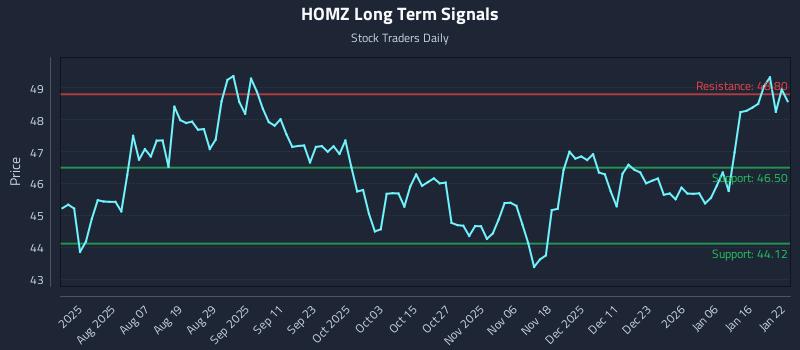 HOMZ Long Term Analysis for January 23 2026 HOMZ Long Term Analysis for January 23 2026