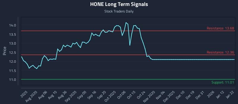 HONE Long Term Analysis for January 23 2026