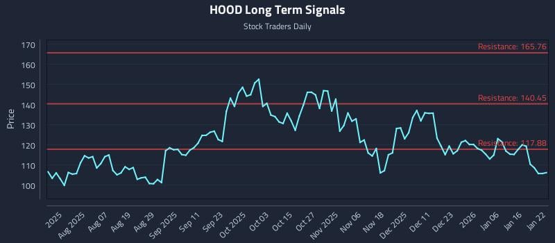 HOOD Long Term Analysis for January 23 2026