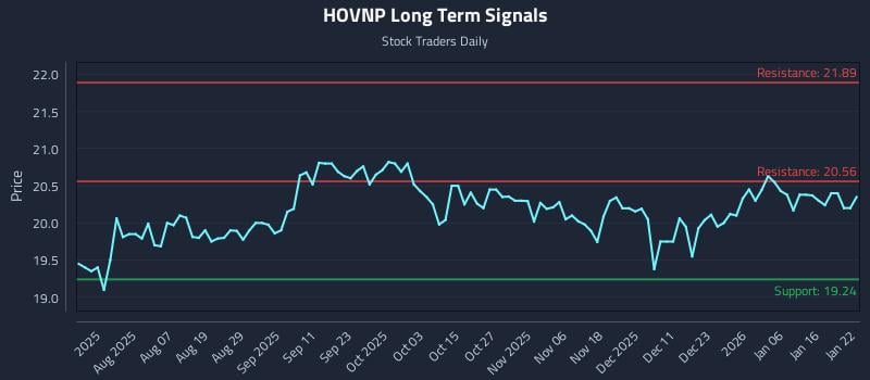 HOVNP Long Term Analysis for January 23 2026