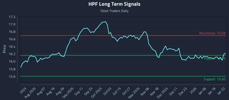 HPF Long Term Analysis for January 23 2026