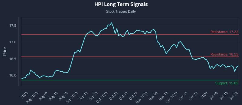 HPI Long Term Analysis for January 23 2026