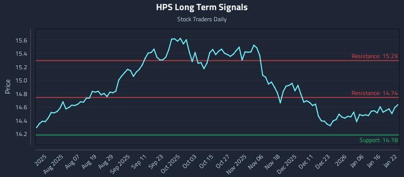 HPS Long Term Analysis for January 23 2026