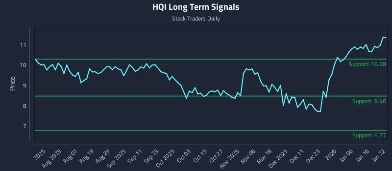 HQI Long Term Analysis for January 23 2026