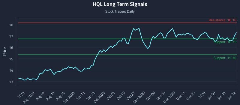 HQL Long Term Analysis for January 23 2026 HQL Long Term Analysis for January 23 2026