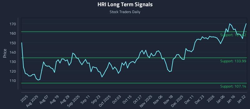 HRI Long Term Analysis for January 23 2026