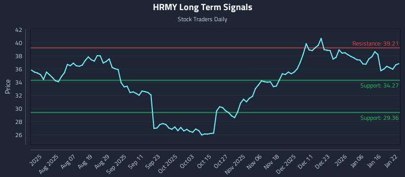 HRMY Long Term Analysis for January 23 2026