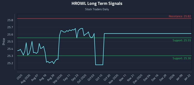 HROWL Long Term Analysis for January 23 2026