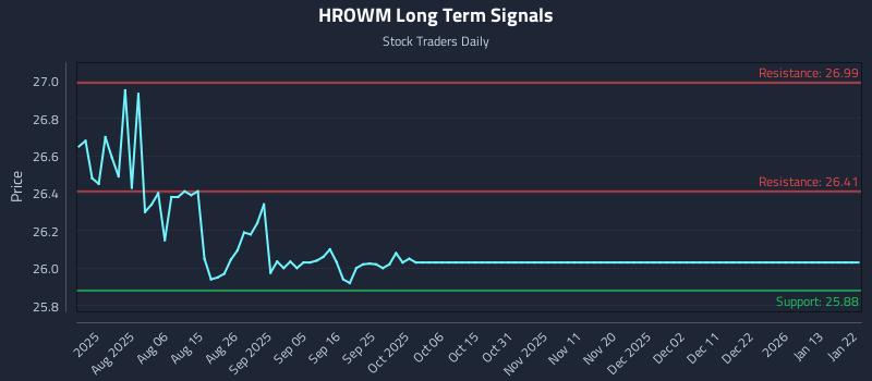HROWM Long Term Analysis for January 23 2026 HROWM Long Term Analysis for January 23 2026