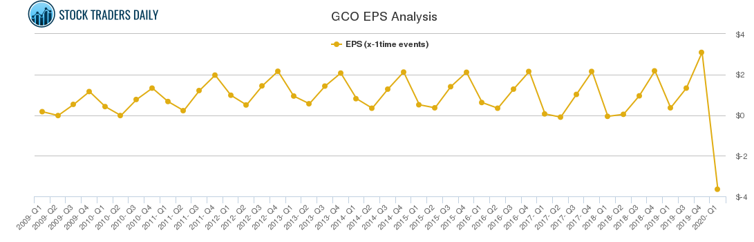 GCO EPS Analysis