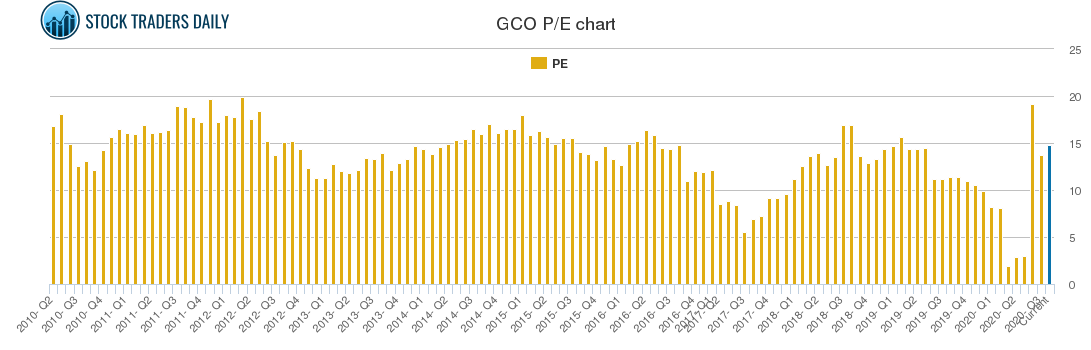 GCO PE chart