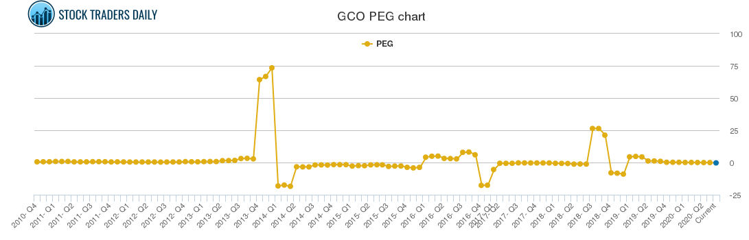 GCO PEG chart