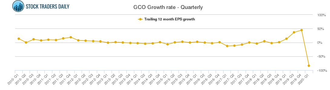 GCO Growth rate - Quarterly