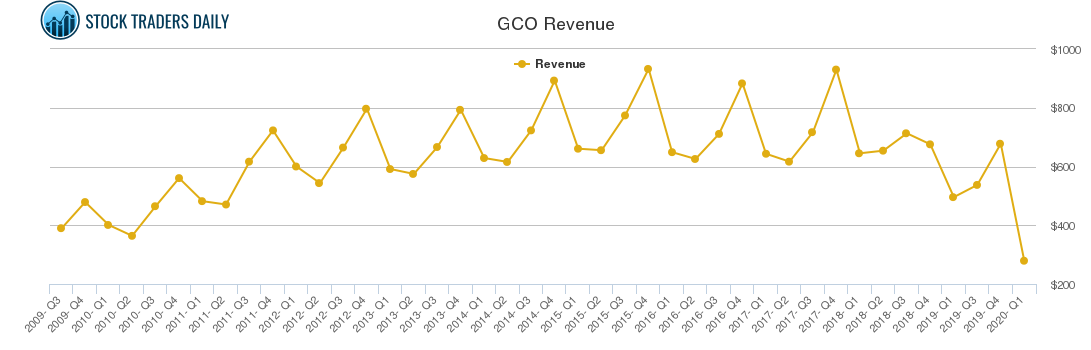 GCO Revenue chart