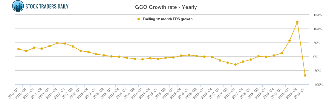 GCO Growth rate - Yearly