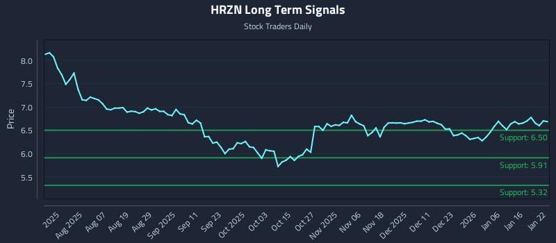 HRZN Long Term Analysis for January 23 2026 HRZN Long Term Analysis for January 23 2026