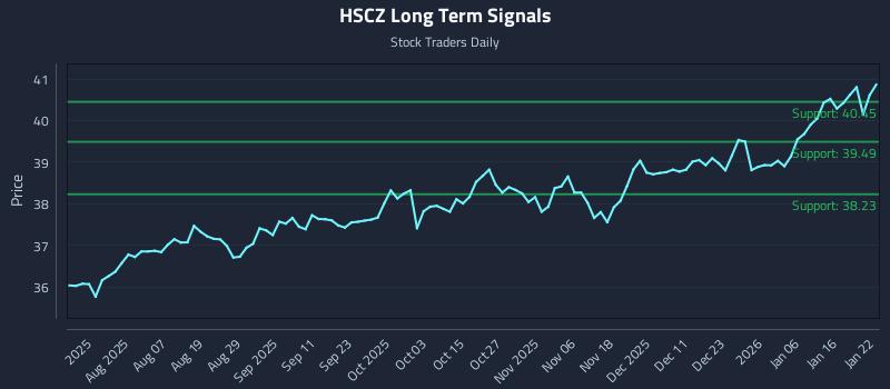 HSCZ Long Term Analysis for January 23 2026