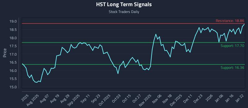 HST Long Term Analysis for January 23 2026