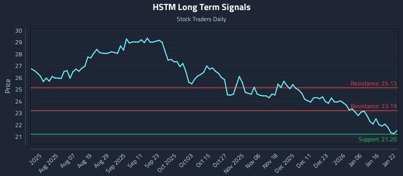 HSTM Long Term Analysis for January 23 2026 HSTM Long Term Analysis for January 23 2026