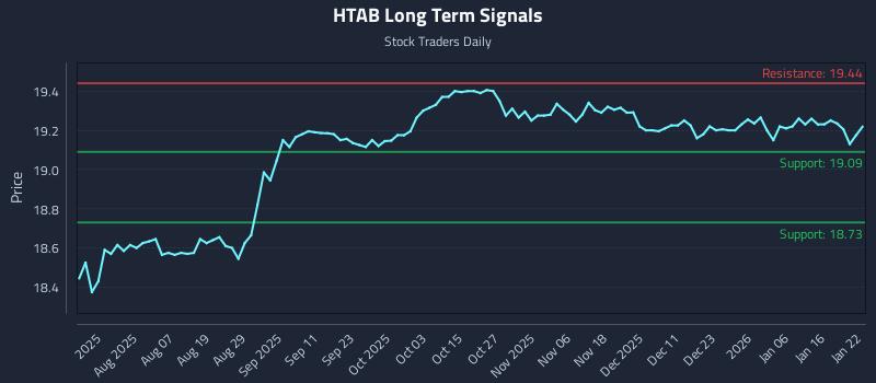 HTAB Long Term Analysis for January 23 2026