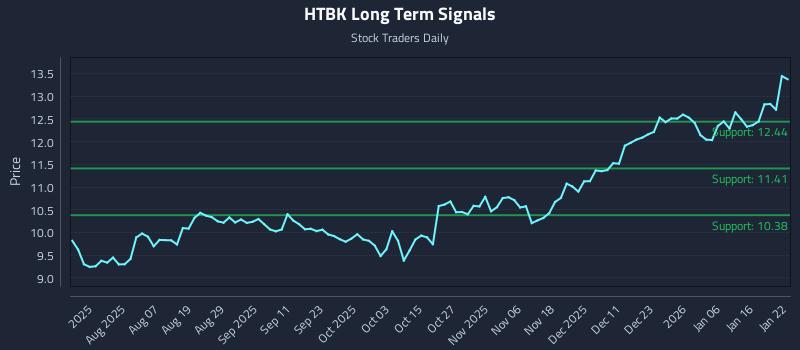 HTBK Long Term Analysis for January 23 2026