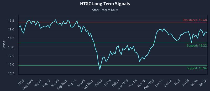 HTGC Long Term Analysis for January 23 2026