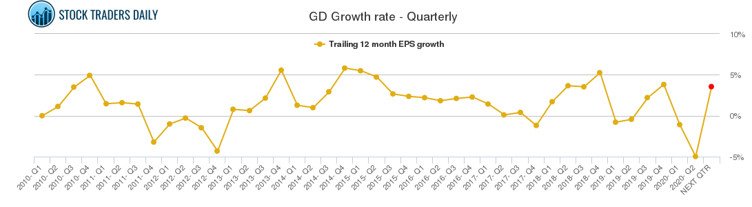 GD Growth rate - Quarterly