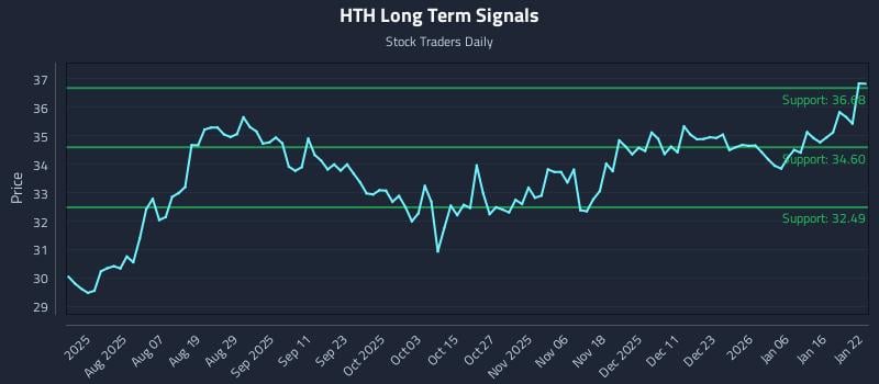 HTH Long Term Analysis for January 23 2026