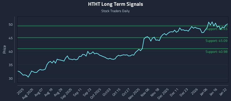 HTHT Long Term Analysis for January 23 2026