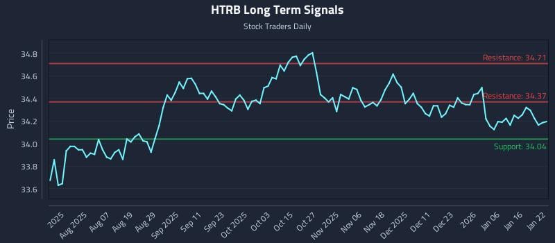 HTRB Long Term Analysis for January 23 2026 HTRB Long Term Analysis for January 23 2026