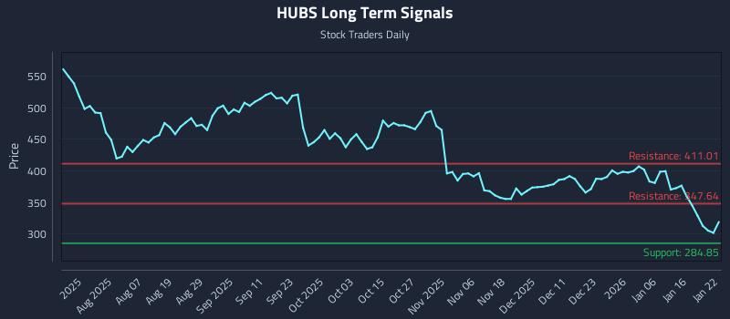 HUBS Long Term Analysis for January 23 2026 HUBS Long Term Analysis for January 23 2026