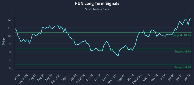 HUN Long Term Analysis for January 23 2026 HUN Long Term Analysis for January 23 2026