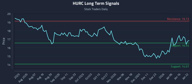 HURC Long Term Analysis for January 23 2026