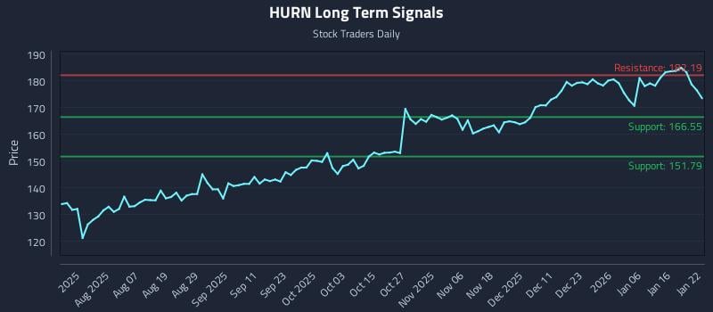 HURN Long Term Analysis for January 23 2026