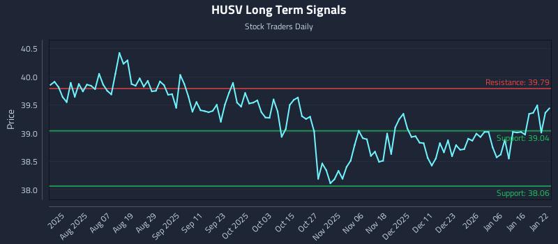 HUSV Long Term Analysis for January 23 2026 HUSV Long Term Analysis for January 23 2026