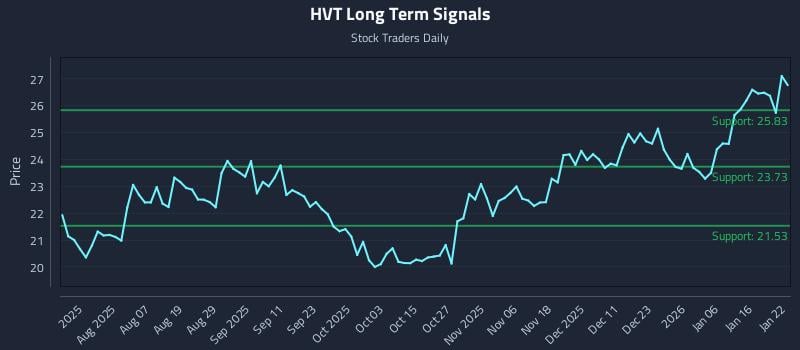 HVT Long Term Analysis for January 23 2026