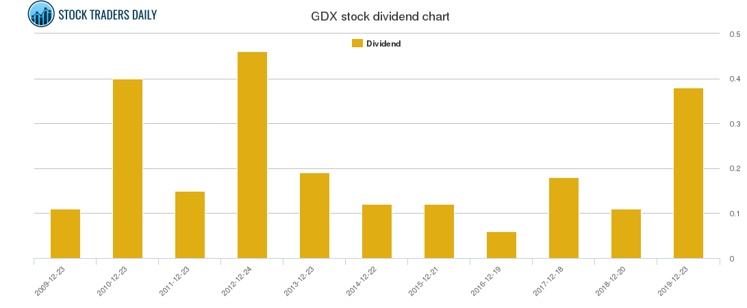 GDX Dividend Chart